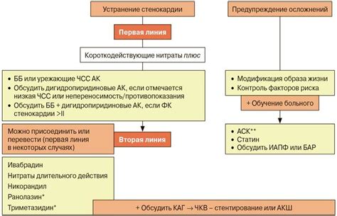 Методы купирования приступа стенокардии при низком давлении