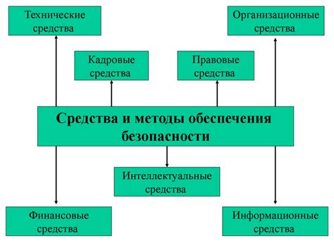 Методы обеспечения экономической безопасности