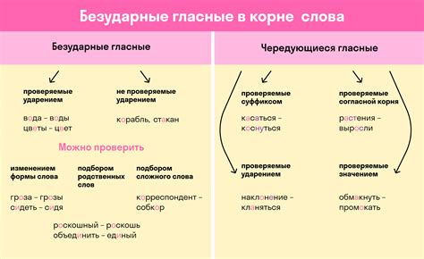 Методы проверки безударной гласной