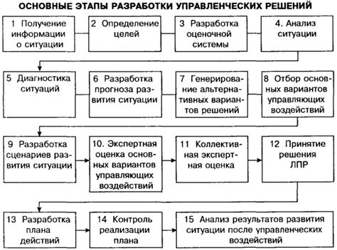 Методы решения нарастающей проблемы