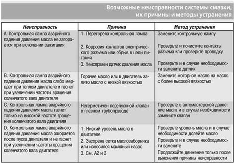 Методы смазки и возможные способы разблокировки