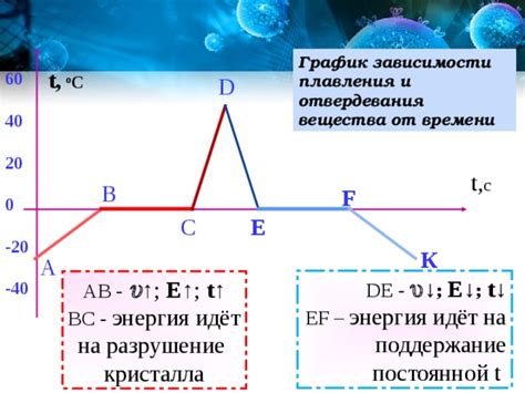 Методы увеличения времени отвердевания гипса