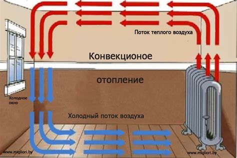 Методы устранения холодного воздуха в помещении