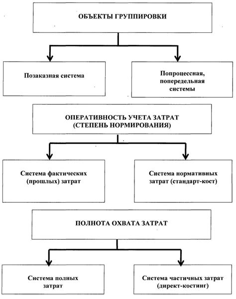 Методы учета в бухгалтерии