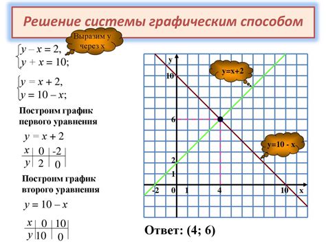 Метод решения