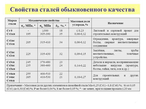 Механические свойства стали 20