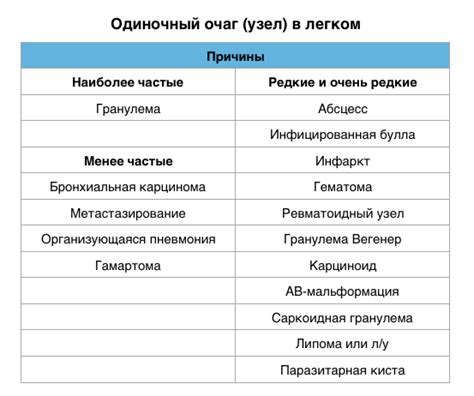 Многоочаговое поражение легких