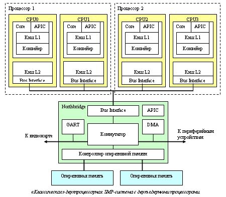 Многоядерная архитектура