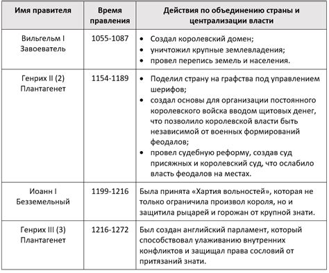 Монархии и централизация власти