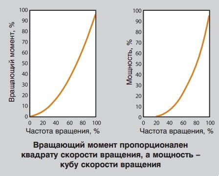 Мощность на валу двигателя варьирует в зависимости от: