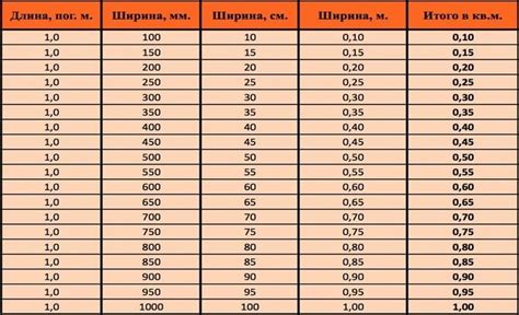 М2 и погонный метр