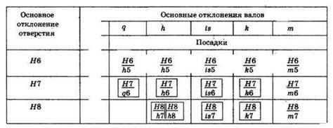 Назначение допуска