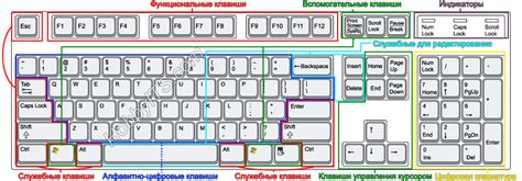 Назначение и использование кнопки page up на клавиатуре