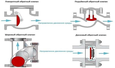 Назначение обратного клапана в вентиляторе