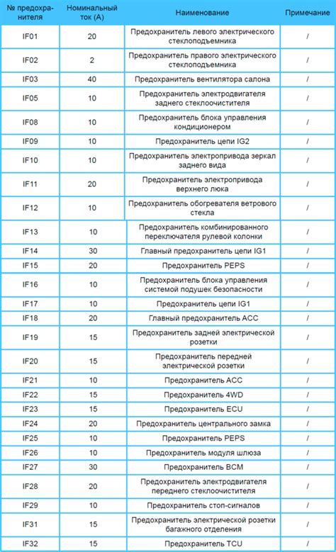 Назначение предохранителей в автомобиле