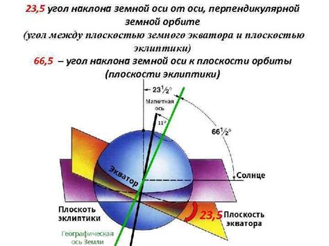 Наклон Земли к плоскости орбиты