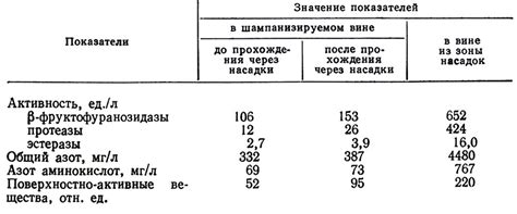 Наличие остаточного сахара