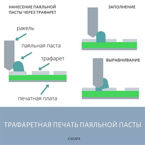 Нанесение и удаление пасты