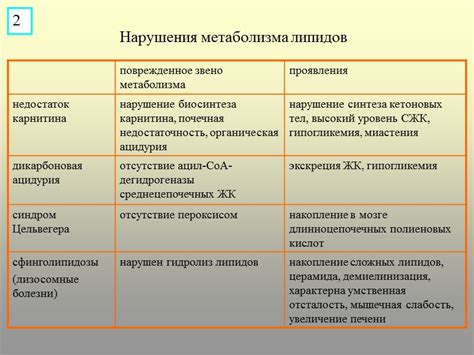 Нарушения метаболизма и патологические процессы