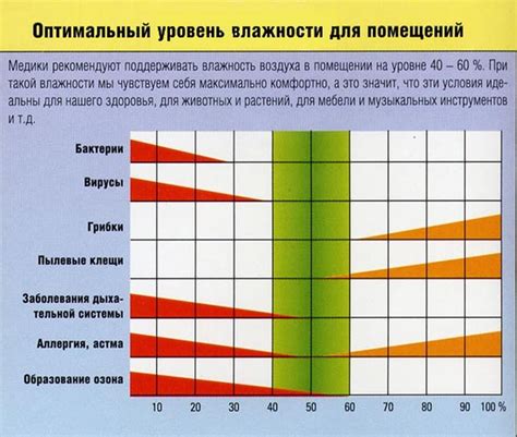 Настройка влажности в помещении