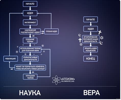 Наука и вера: укрепление убеждений