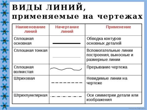 Начертание основных форм