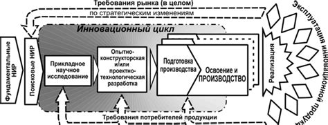 Неважные составляющие инновации