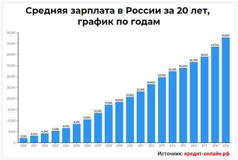 Недостатки средней зарплаты