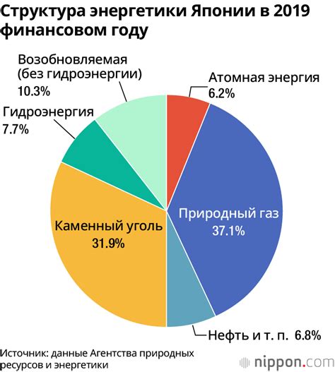 Недостаточное использование возобновляемых источников энергии