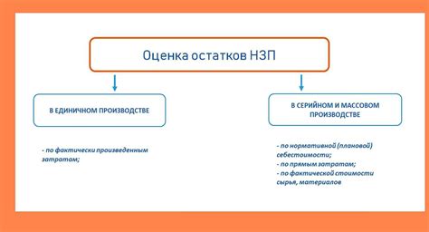 Незавершенное производство и полуфабрикаты