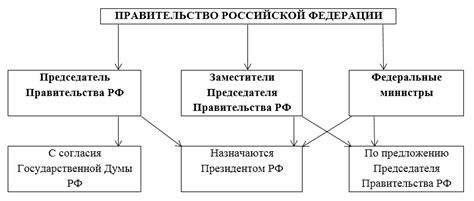 Независимость и организация правительства