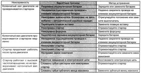 Неисправности в системе управления