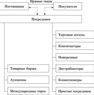 Необходимость использования посредников и специализированных компаний