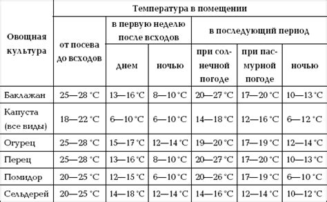 Необходимый комфорт и температурный режим