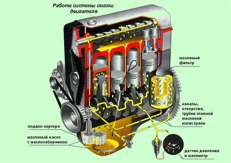 Неправильная работа системы смазки