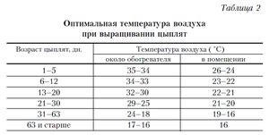 Неправильное освещение и температурный режим