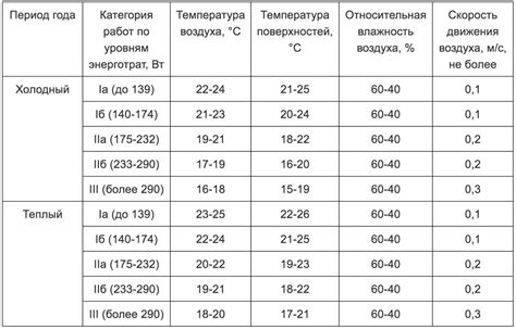 Неправильные значения температуры