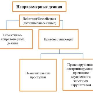 Неправомерные действия студента