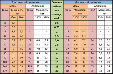 Несоответствие мощности кабеля и требованиям