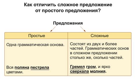 Нестандартная грамматика и сложные предложения