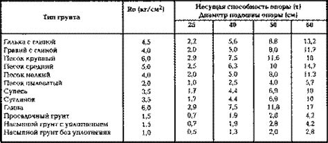 Несущая способность грунта