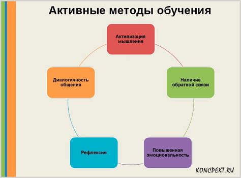 Неэффективные методы обучения