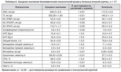 Низкий уровень белка