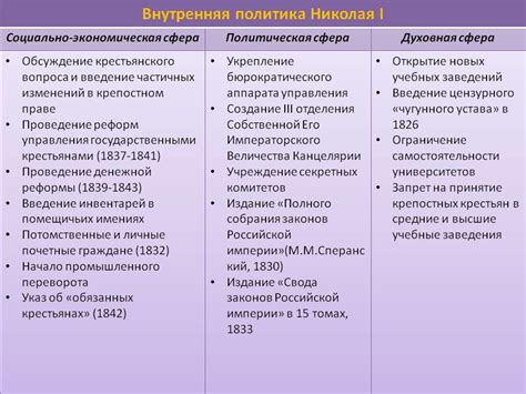 Николай 1: восхождение и реформы