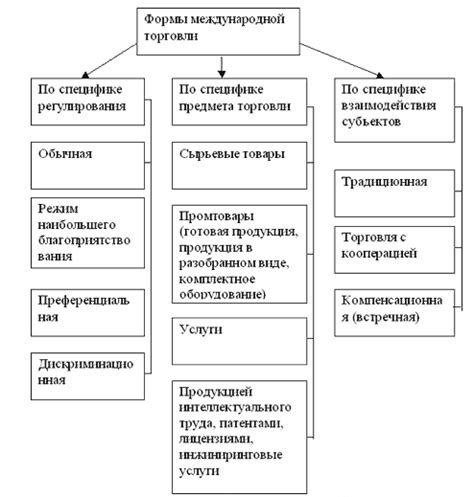 Новые формы торговли и обмена