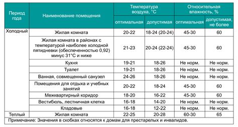 Нормализация температуры и влажности