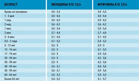 Нормальные значения В2 микроглобулина у женщин