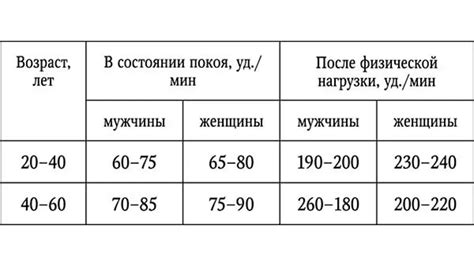 Нормальный пульс у взрослых женщин