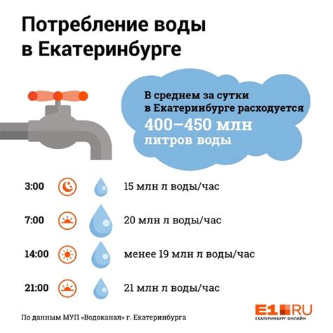 Нормативы потребления воды и расчет оплаты