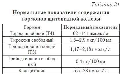 Норма тиреотропного гормона у женщин определенного возраста